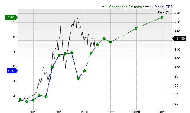 12-month consensus EPS estimate for VST