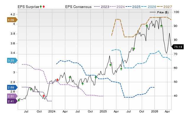 Price, Consensus and EPS Surprise Chart for SGI