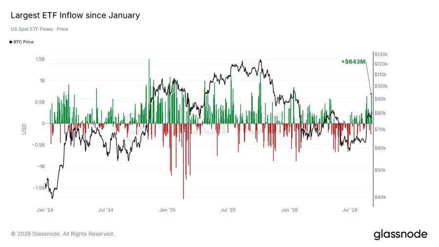 Bitcoin ETF Inflows chart