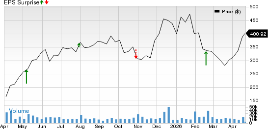 Carvana Co. Price and EPS Surprise