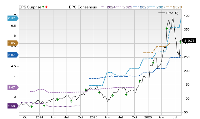 Zacks Price, Consensus and EPS Surprise Chart for MTSI