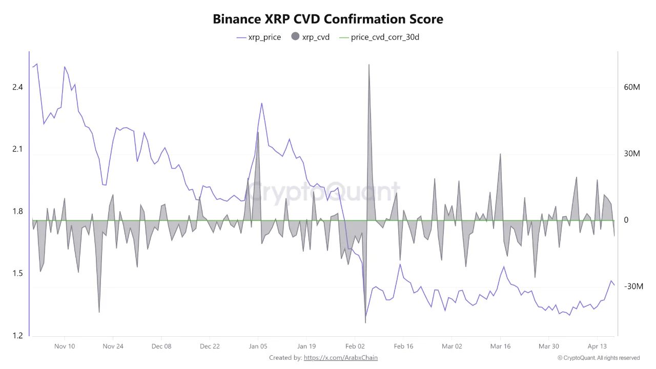 Binance XRP CVD Confirmation Score | Source: CryptoQuant