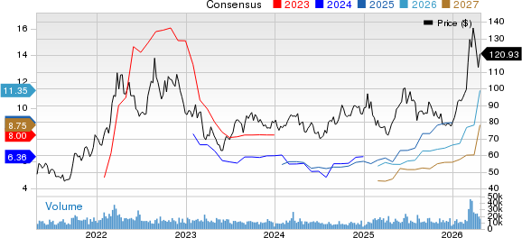 CF Industries Holdings, Inc. Price and Consensus