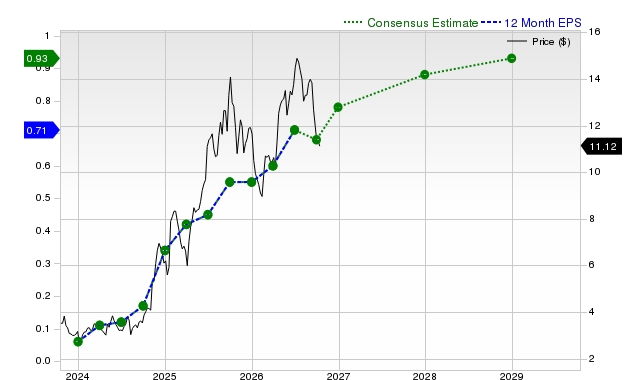 12-month consensus EPS estimate for SGHC