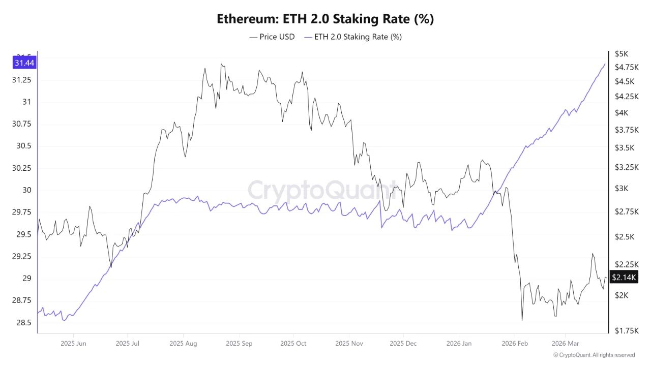 Ethereum 2.0 Staking Rate | Source: CryptoQuant