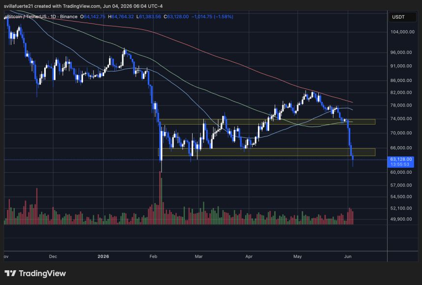 BTC probando nivel crítico de soporte | Fuente: gráfico BTCUSDT en TradingView