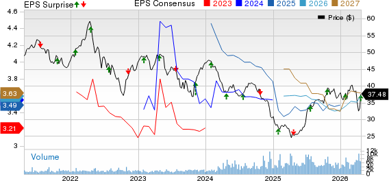 Rogers Communication, Inc. Price, Consensus and EPS Surprise