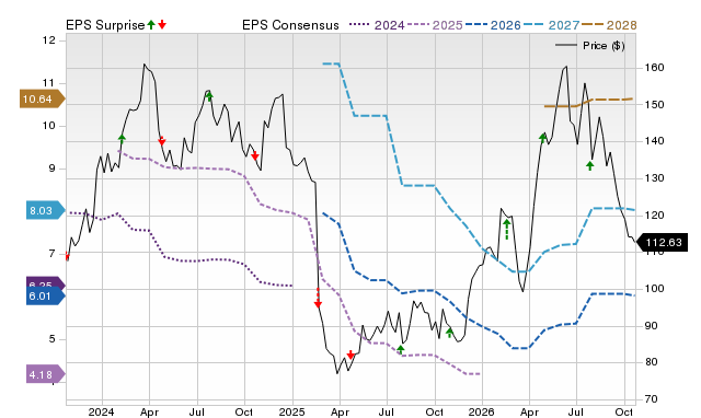 Price, Consensus and EPS Surprise Chart for TFII