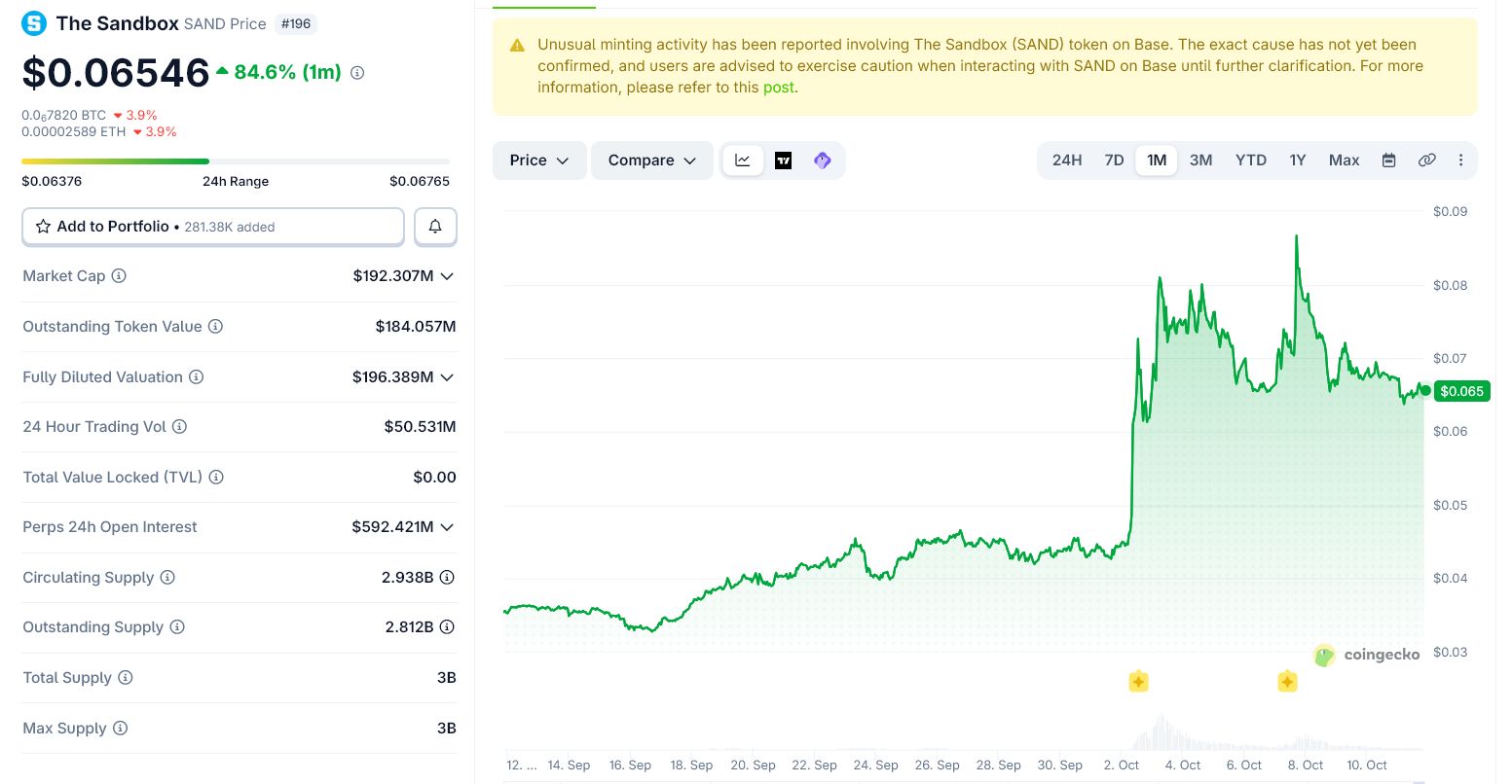 Il prezzo del token SAND è aumentato di oltre l’80% in un mese. Fonte: CoinGecko