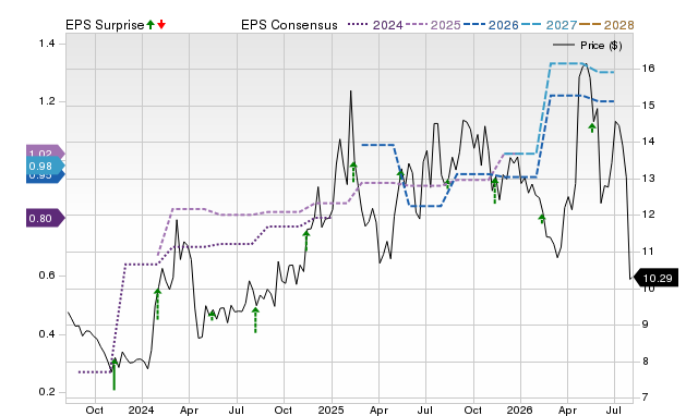 Price, Consensus and EPS Surprise Chart for RDCM