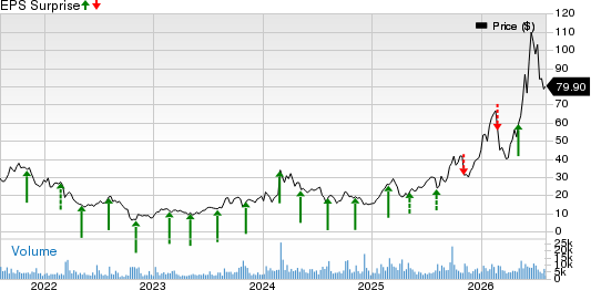 ACM Research, Inc. Price and EPS Surprise