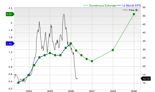12-month consensus EPS estimate for VITL