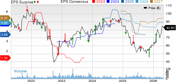 Spectrum Brands Holdings Inc. Price, Consensus and EPS Surprise