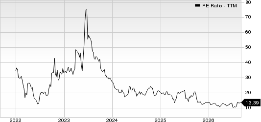 Cricut, Inc. PE Ratio (TTM)