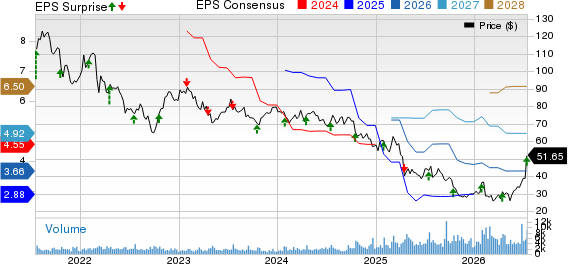 ManpowerGroup Inc. Price, Consensus and EPS Surprise