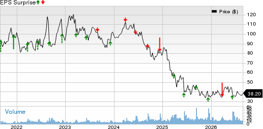 Oxford Industries, Inc. Price and EPS Surprise