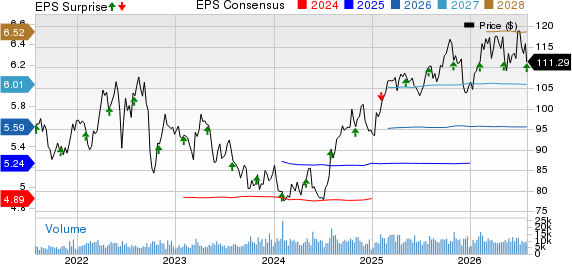 WEC Energy Group, Inc. Price, Consensus and EPS Surprise