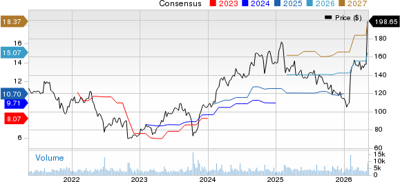 DaVita Inc. Price and Consensus