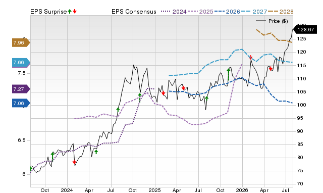 Price, Consensus and EPS Surprise Chart for AFL