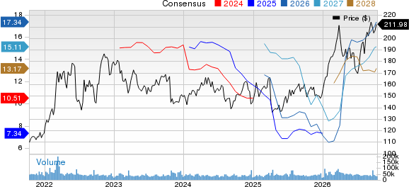 Chevron Corporation Price and Consensus