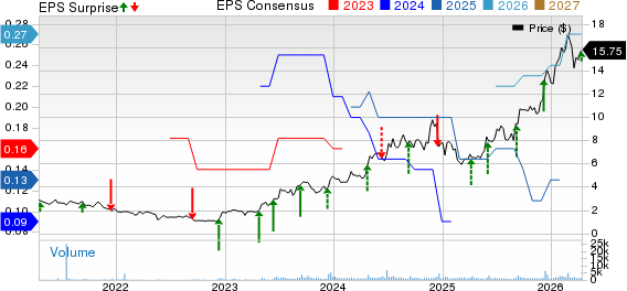 Mama's Creations, Inc. Price, Consensus and EPS Surprise