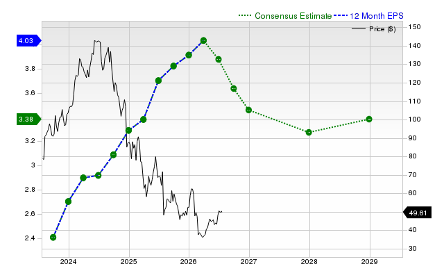 12-month consensus EPS estimate for NVO