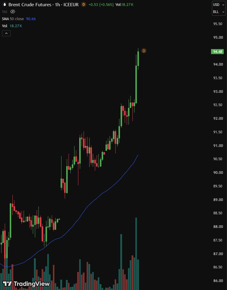 Andamento del prezzo del Brent. Fonte: X/@BearBullTraders