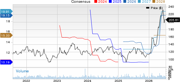 Arrow Electronics, Inc. Price and Consensus