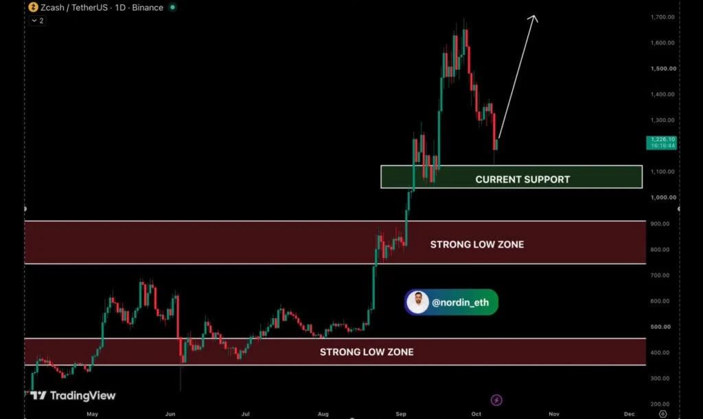 Zcash ZEC Price technical analysis outlook chart