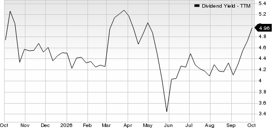Ford Motor Company Dividend Yield (TTM)