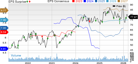 American International Group, Inc. Price, Consensus and EPS Surprise