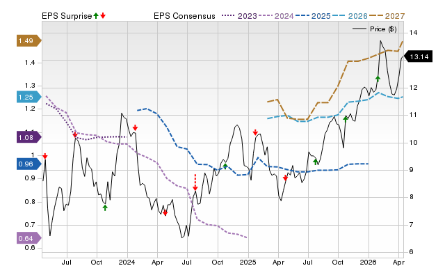 Price, Consensus and EPS Surprise Chart for VLY