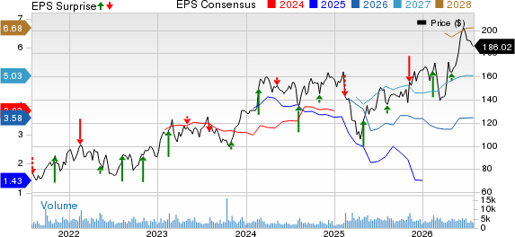 Hyatt Hotels Corporation Price, Consensus and EPS Surprise