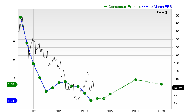 12-month consensus EPS estimate for UPS
