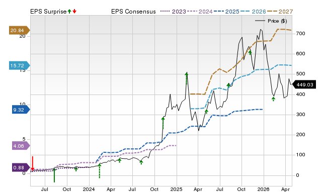Price, Consensus and EPS Surprise Chart for APP