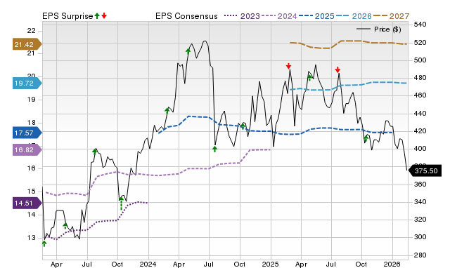 Price, Consensus and EPS Surprise Chart for DPZ