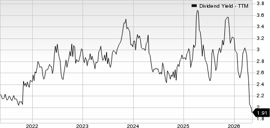Texas Instruments Incorporated Dividend Yield (TTM)