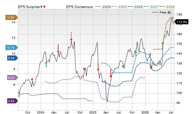 Price, Consensus and EPS Surprise Chart for NBIX