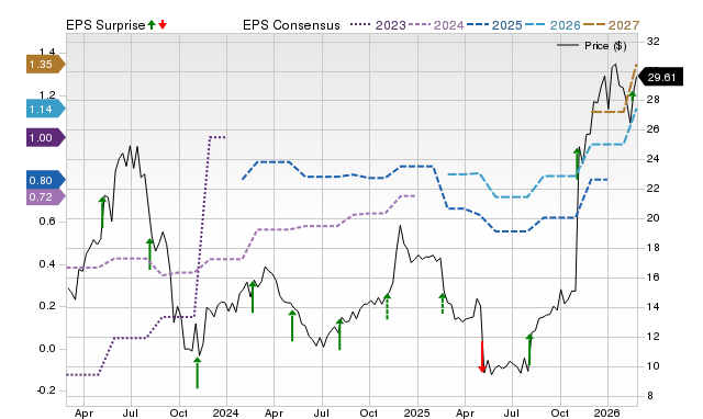 Zacks Price, Consensus and EPS Surprise Chart for TCMD