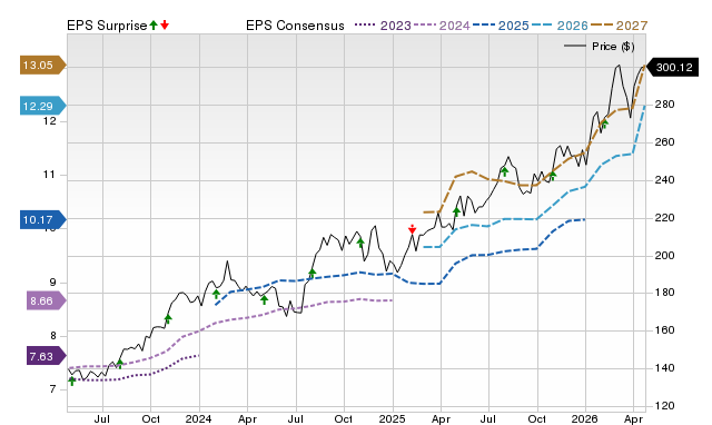 Price, Consensus and EPS Surprise Chart for CBOE
