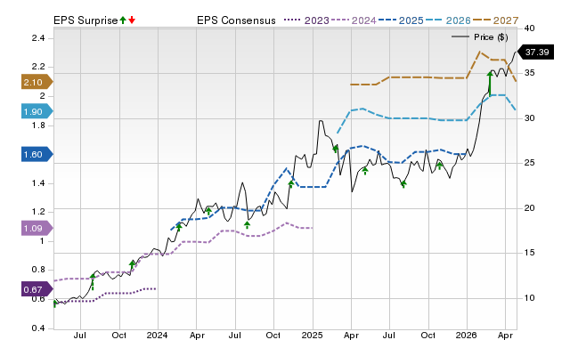 Price, Consensus and EPS Surprise Chart for AROC