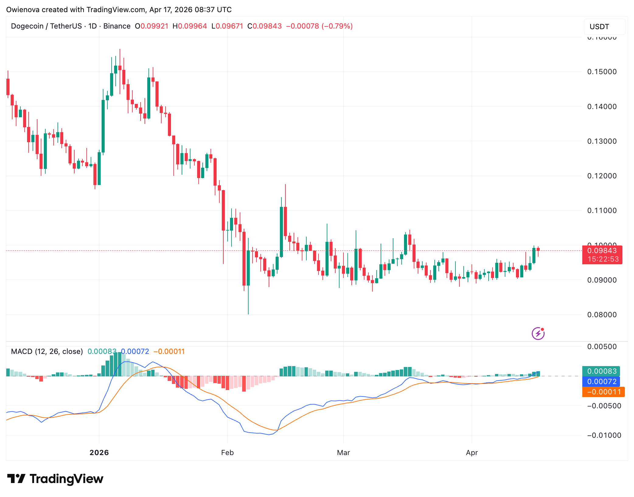 Dogecoin