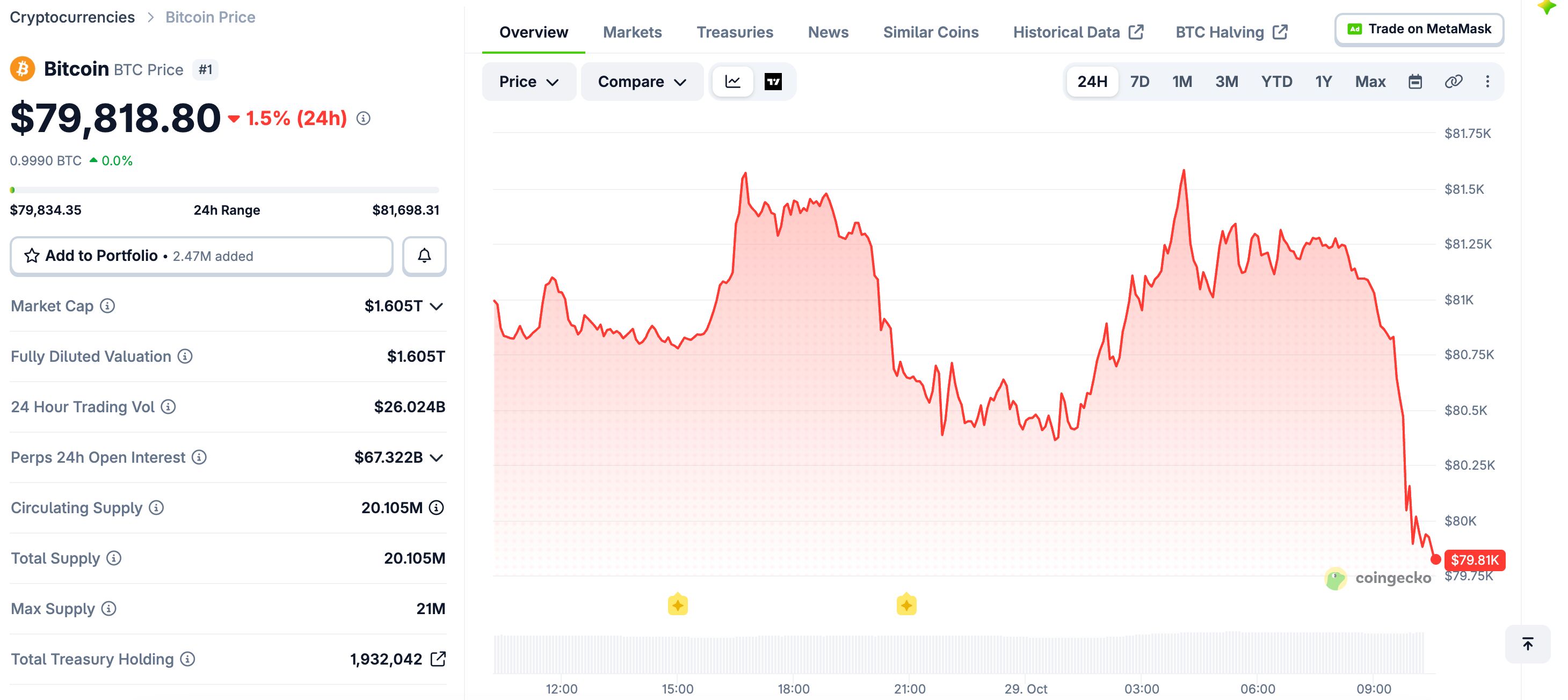 BTCが再び8万ドルを下回る 出典：CoinGecko