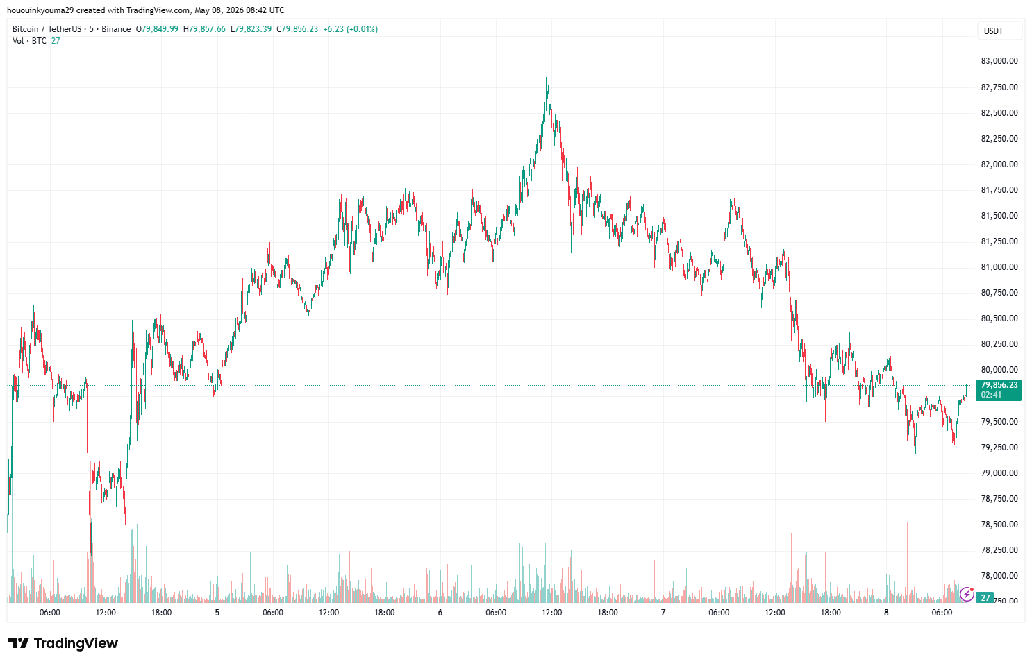 Bitcoin Price Chart
