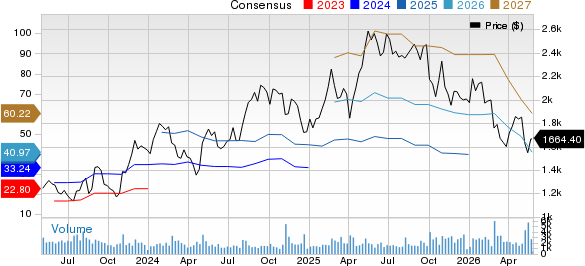 MercadoLibre, Inc. Price and Consensus