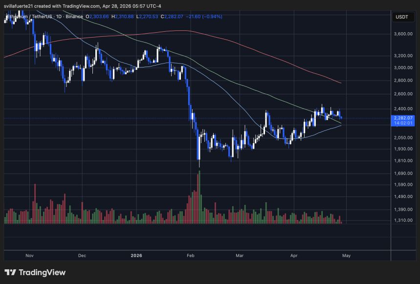 ETH consolidates in a tight range | Source: ETHUSDT chart on TradingView