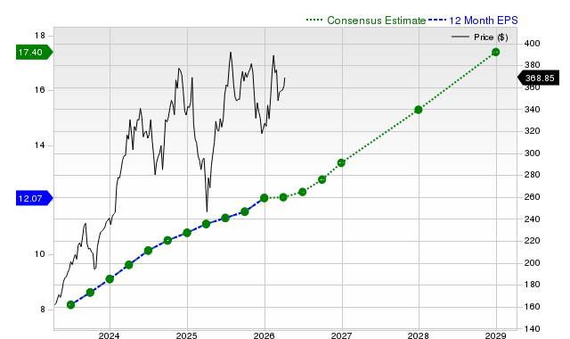 12-month consensus EPS estimate for ETN