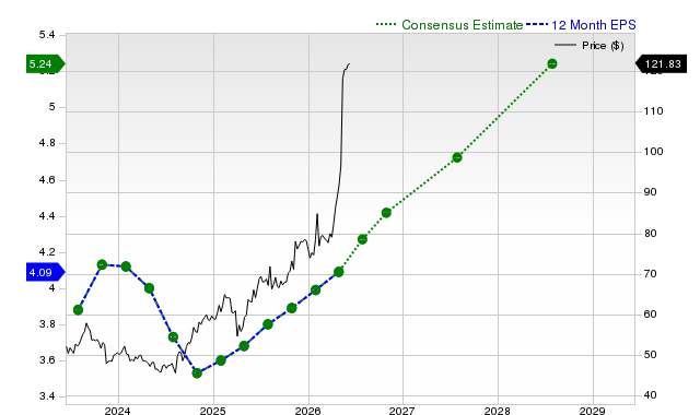 12-month consensus EPS estimate for CSCO