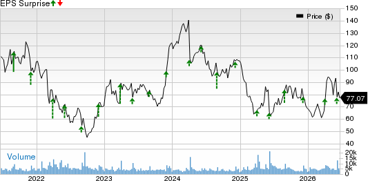 PVH Corp. Price and EPS Surprise