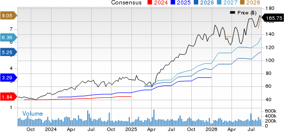 Amphenol Corporation Price and Consensus